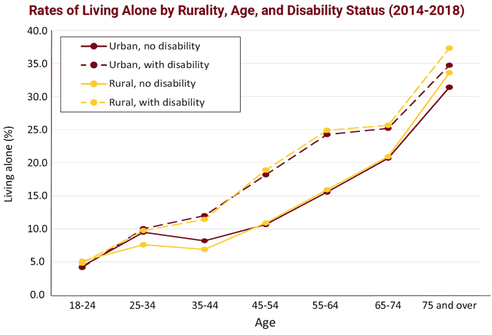 rates of living alone